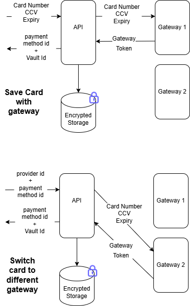 Vault with provider